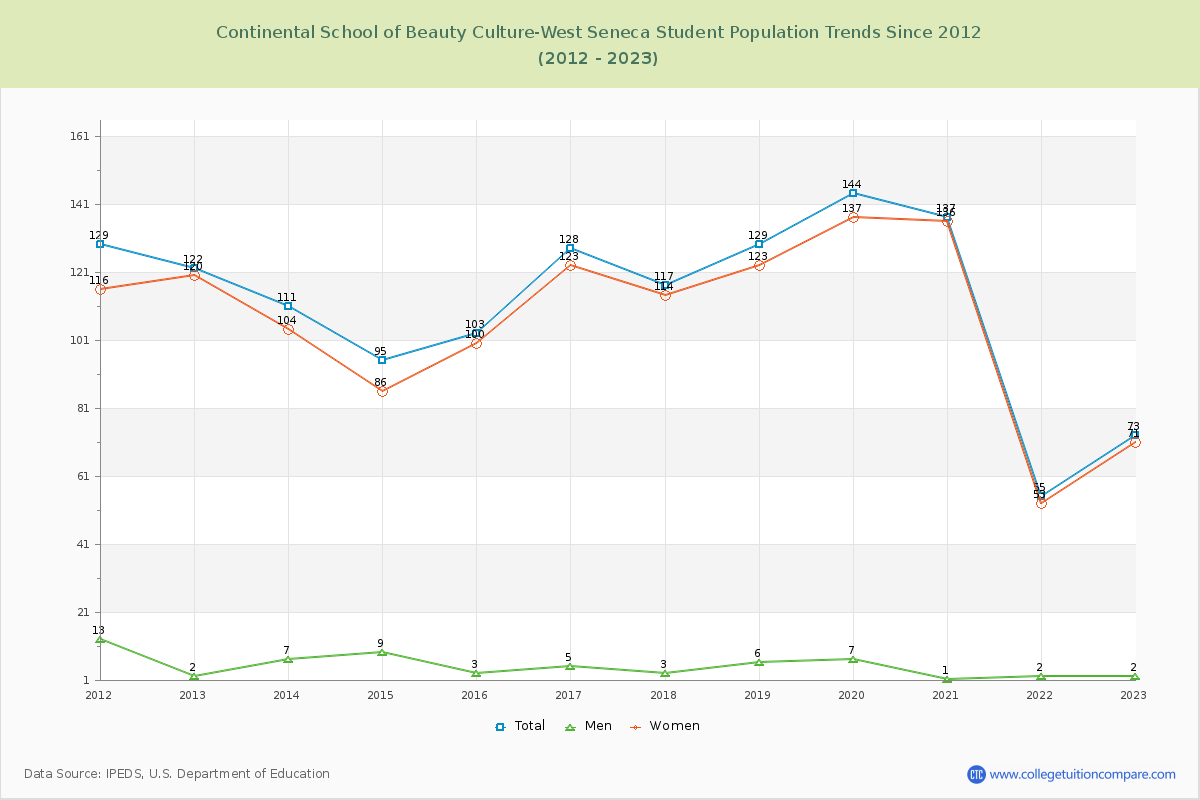 Continental School of Beauty Culture-West Seneca Enrollment Trends Chart