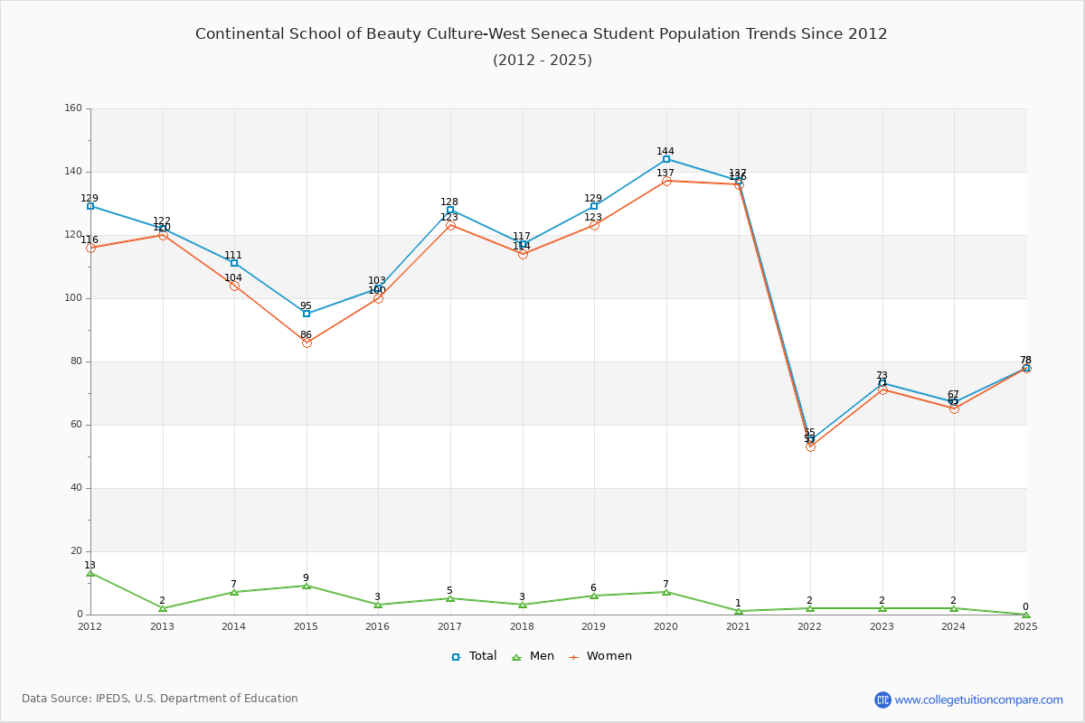Continental School of Beauty Culture-West Seneca Enrollment Trends Chart