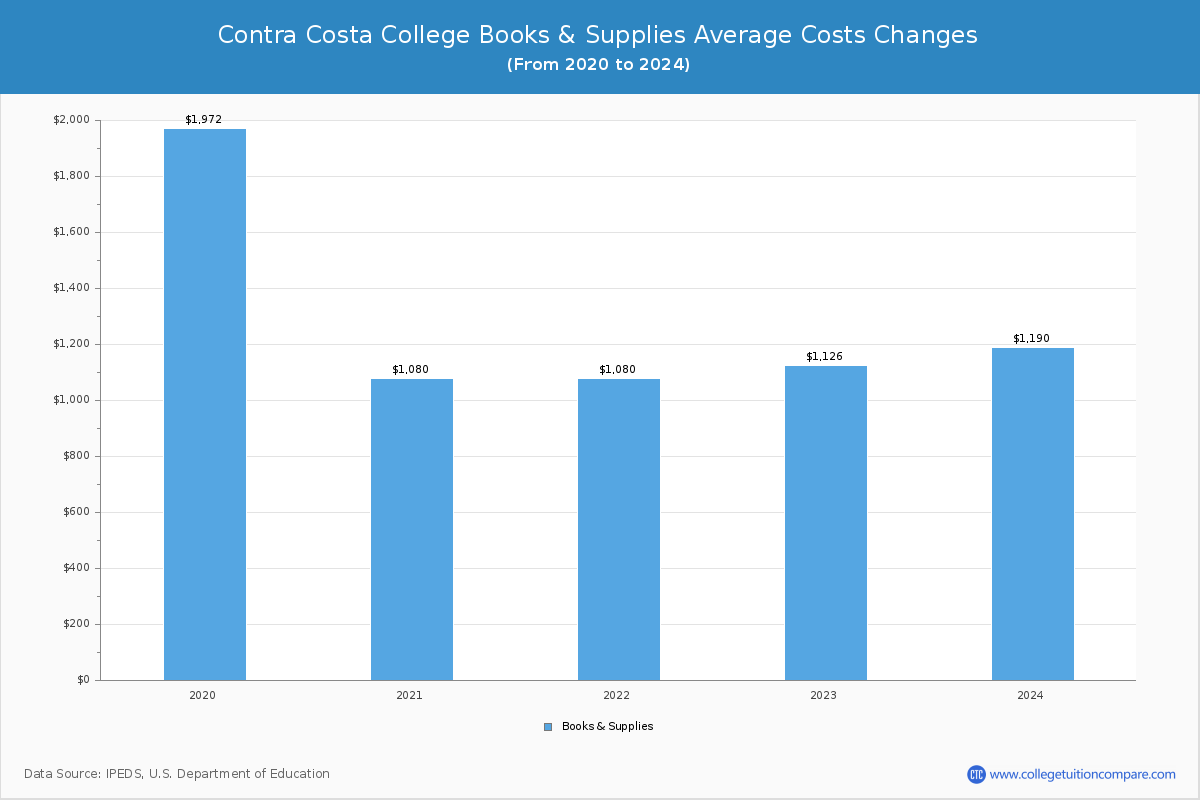 Contra Costa College - Books and Supplies Costs