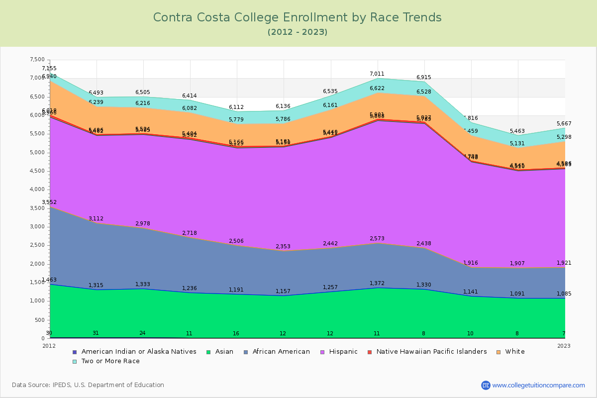 Contra Costa College Enrollment by Race Trends Chart