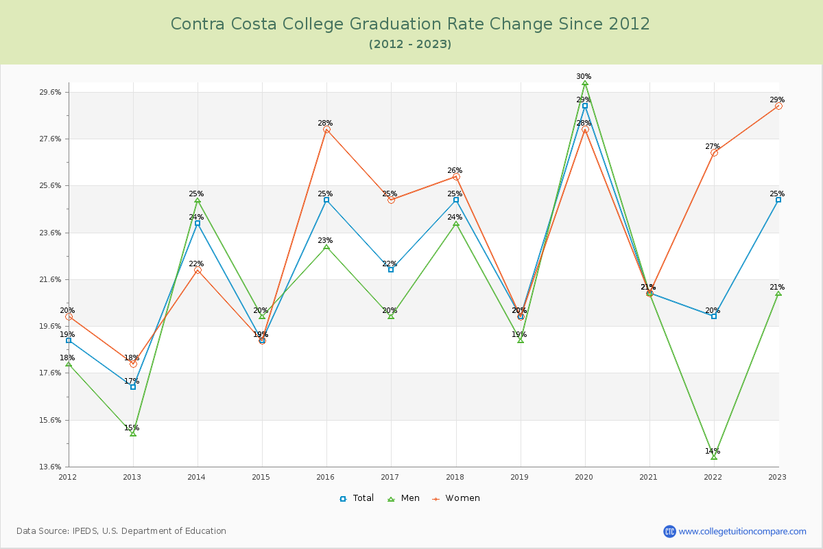 Contra Costa College Graduation Rate Changes Chart