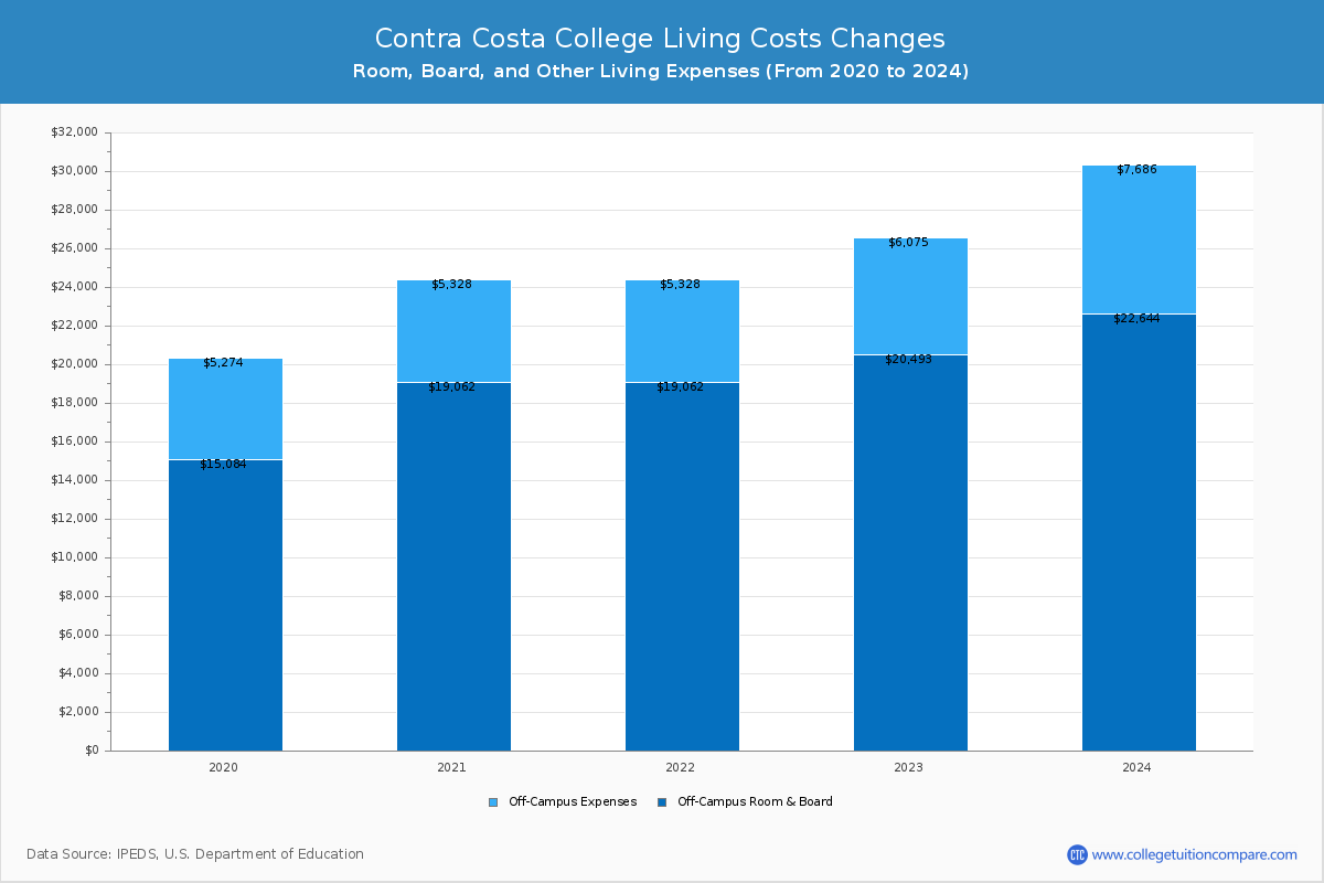 Contra Costa College - Room and Board Coost Chart