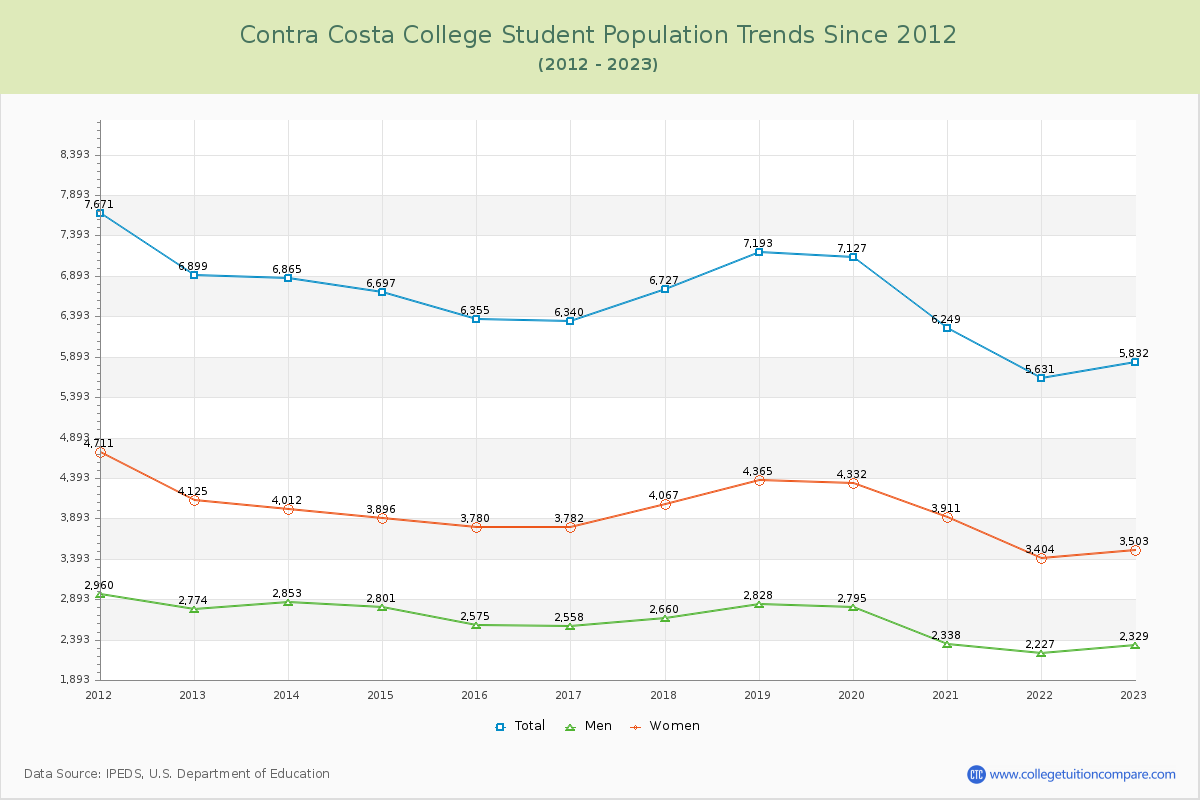 Contra Costa College Enrollment Trends Chart