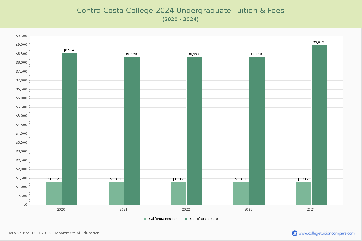Contra Costa College - Undergraduate Tuition Chart
