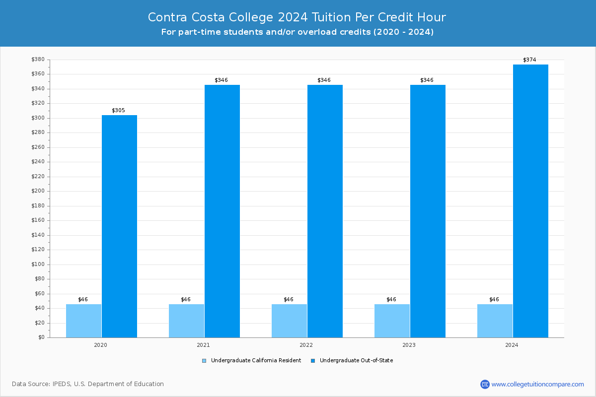 Contra Costa College - Tuition per Credit Hour