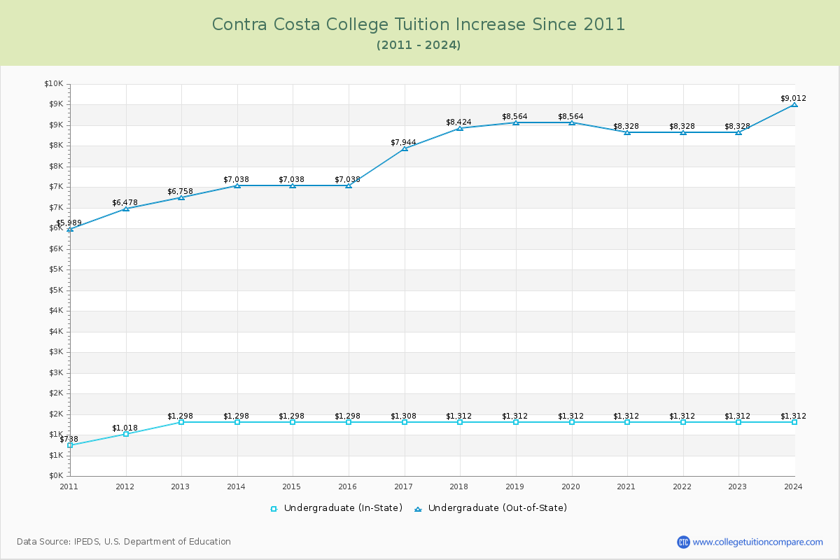 Contra Costa College Tuition & Fees Changes Chart