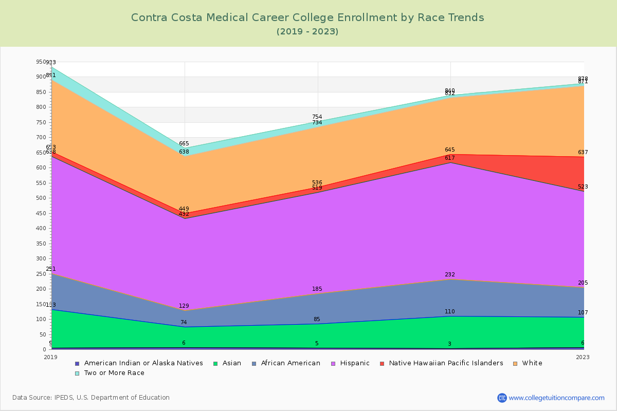 Contra Costa Medical Career College Enrollment by Race Trends Chart