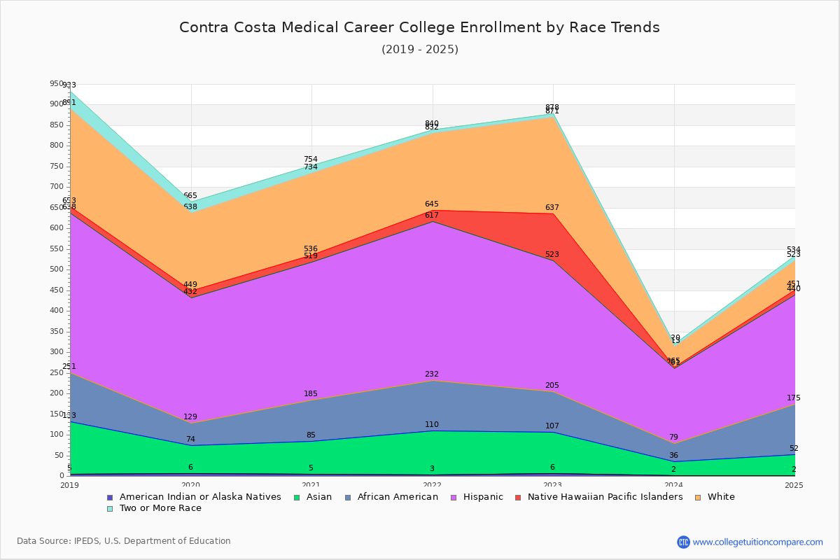 Contra Costa Medical Career College Enrollment by Race Trends Chart