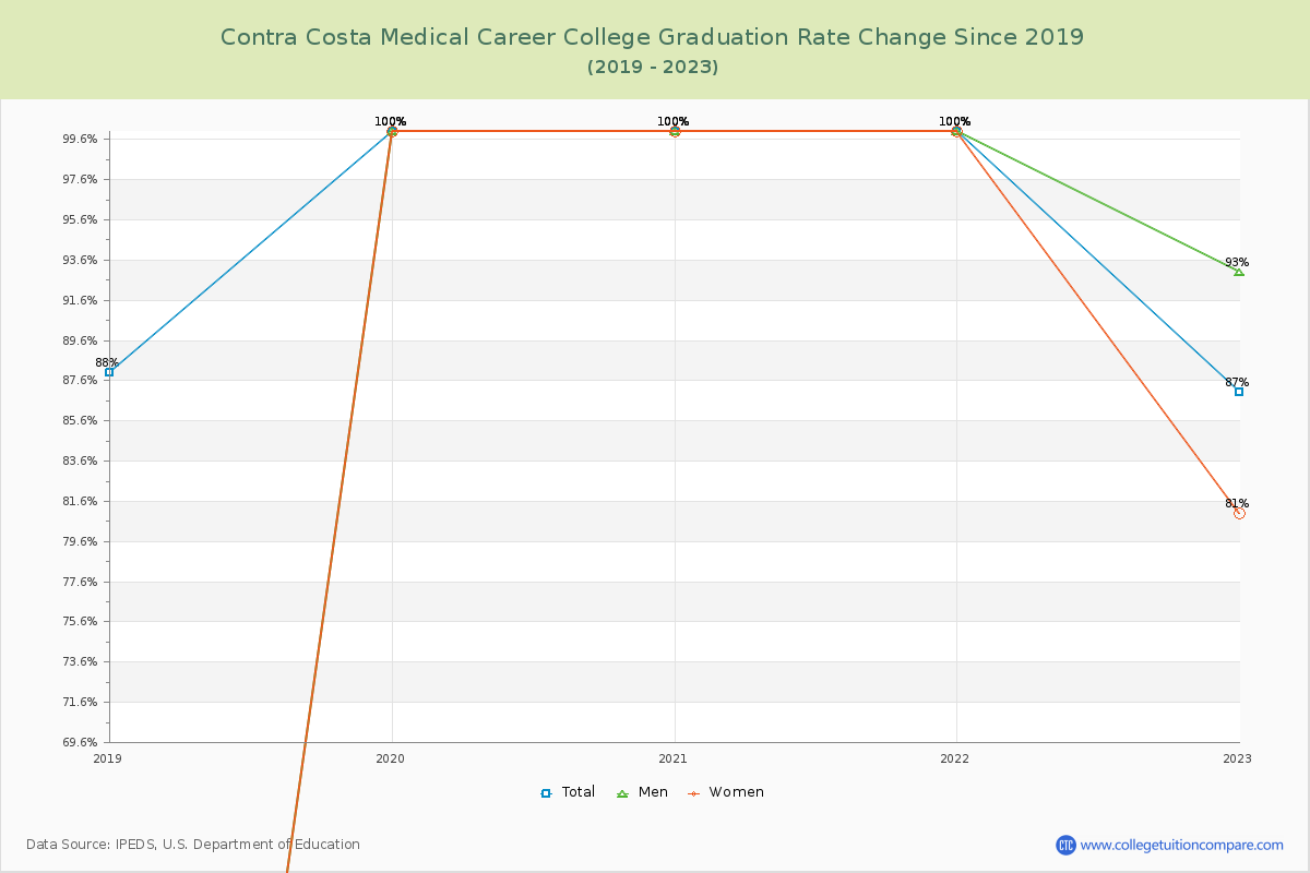 Contra Costa Medical Career College Graduation Rate Changes Chart