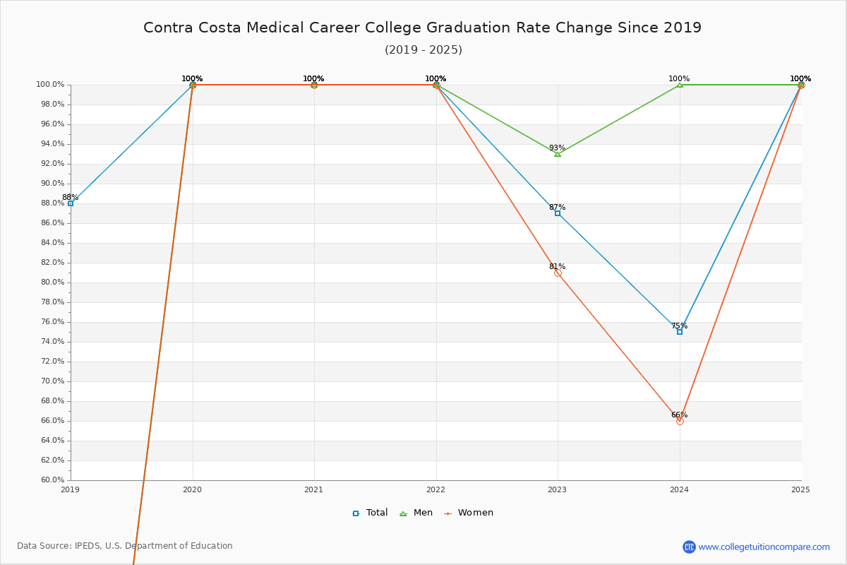 Contra Costa Medical Career College Graduation Rate Changes Chart