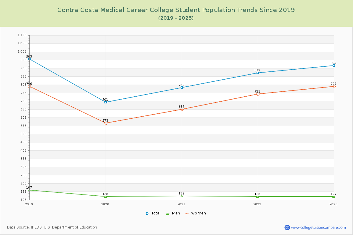 Contra Costa Medical Career College Enrollment Trends Chart