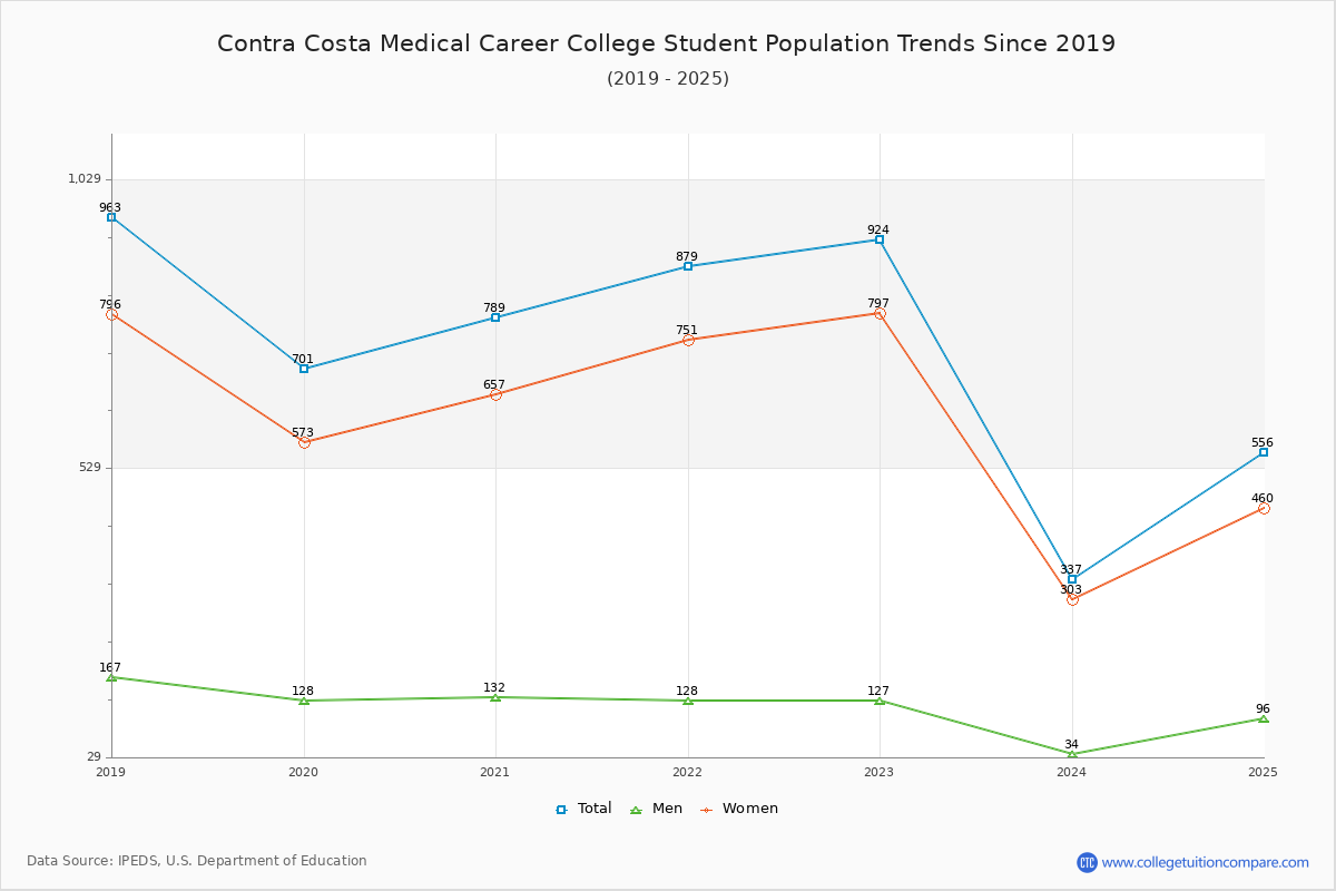 Contra Costa Medical Career College Enrollment Trends Chart