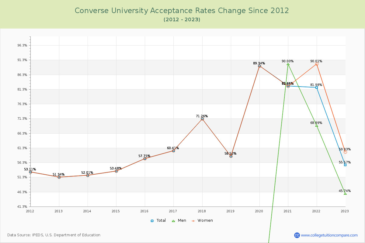 Converse University Acceptance Rate Changes Chart
