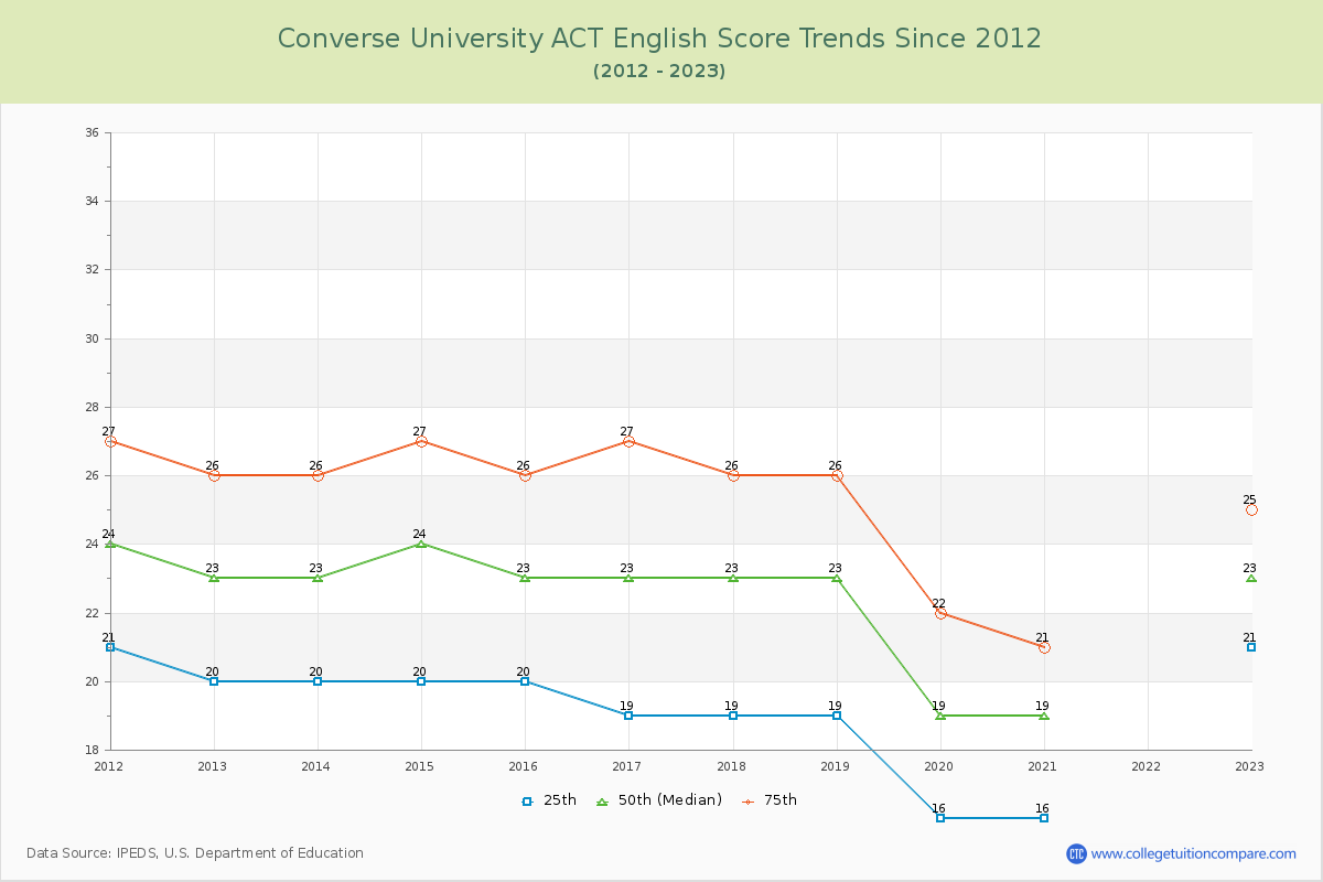 Converse University ACT English Trends Chart