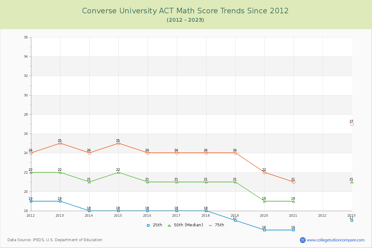 Converse University ACT Math Score Trends Chart