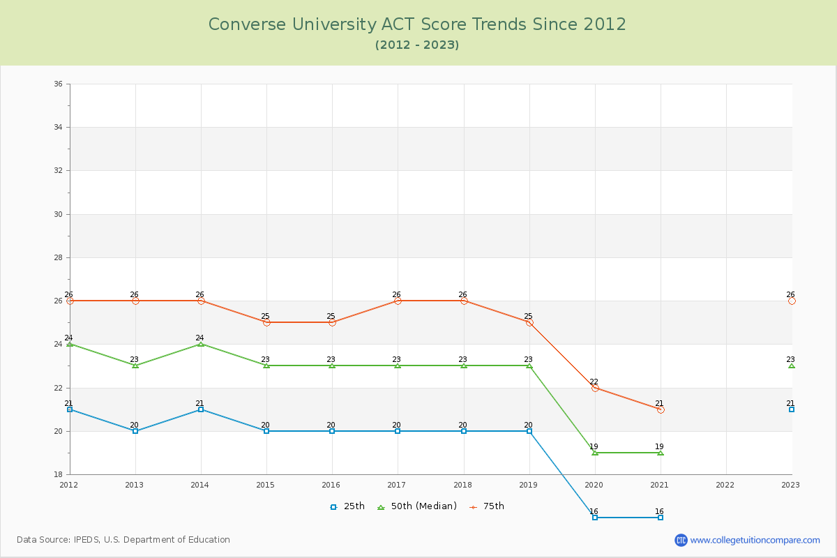 Converse University ACT Score Trends Chart