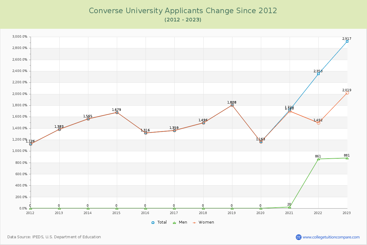 Converse University Number of Applicants Changes Chart