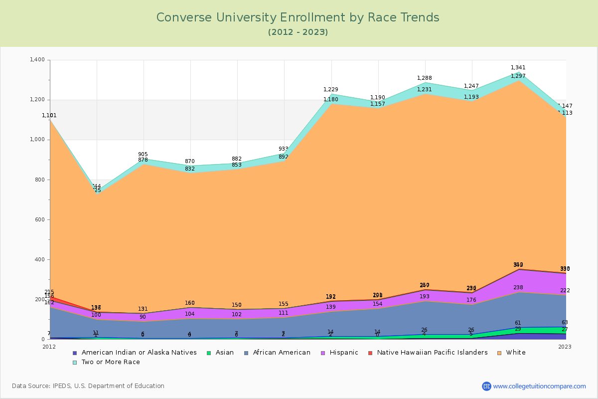Converse University Enrollment by Race Trends Chart