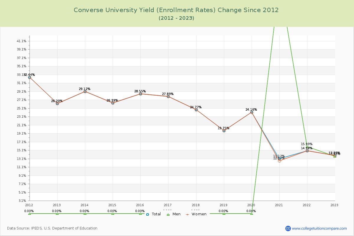 Converse University Yield (Enrollment Rate) Changes Chart