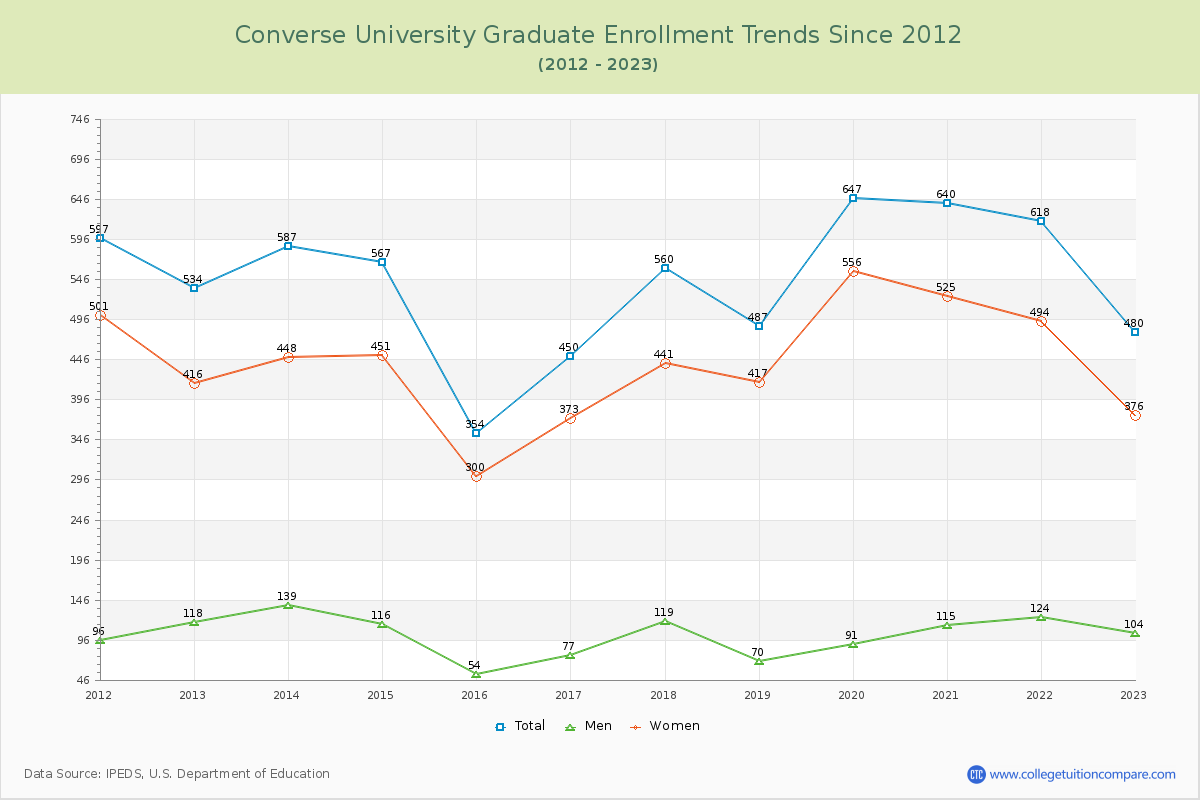 Converse University Graduate Enrollment Trends Chart