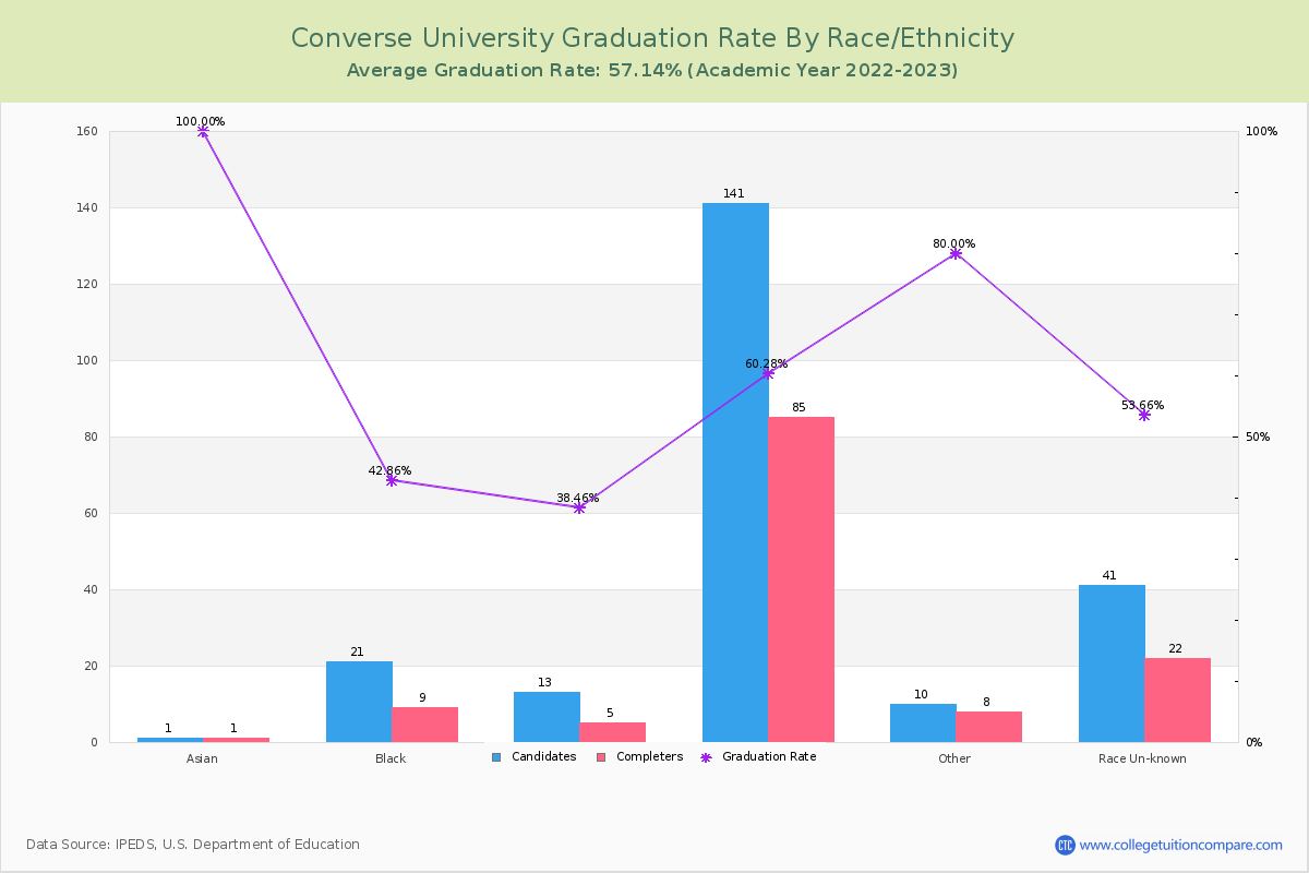 Converse University graduate rate by race