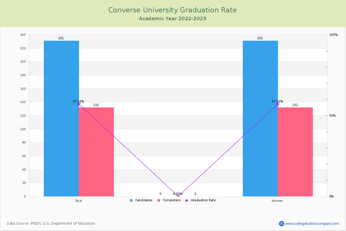 Converse University graduate rate