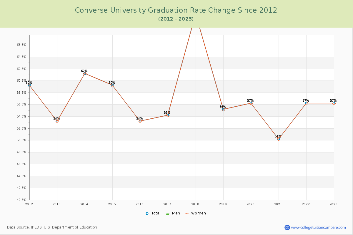 Converse University Graduation Rate Changes Chart