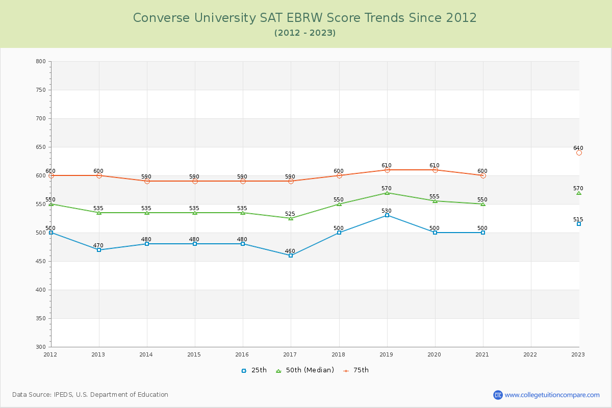 Converse University SAT EBRW (Evidence-Based Reading and Writing) Trends Chart