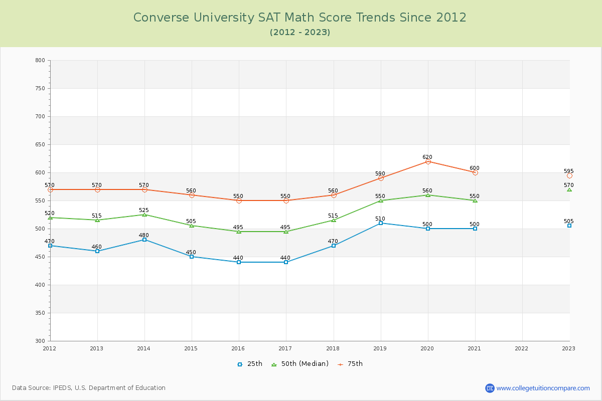 Converse University SAT Math Score Trends Chart