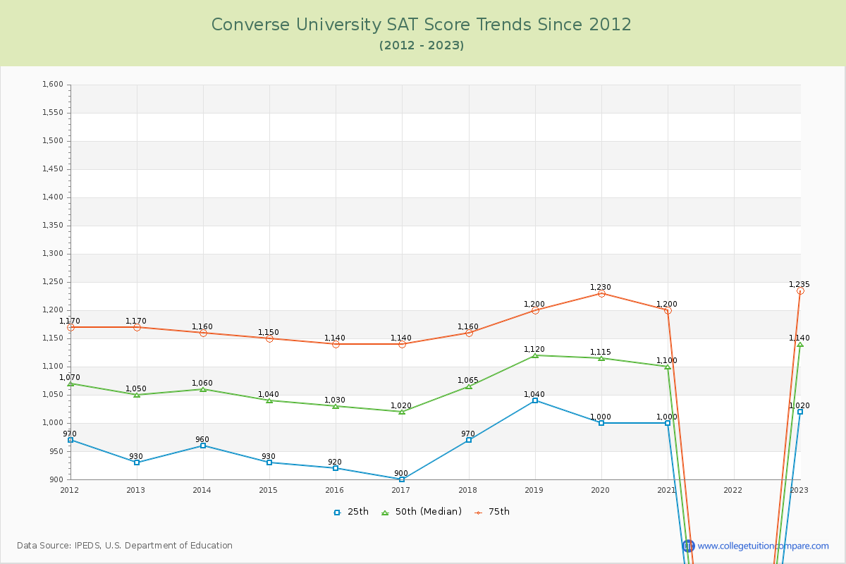 Converse University SAT Score Trends Chart