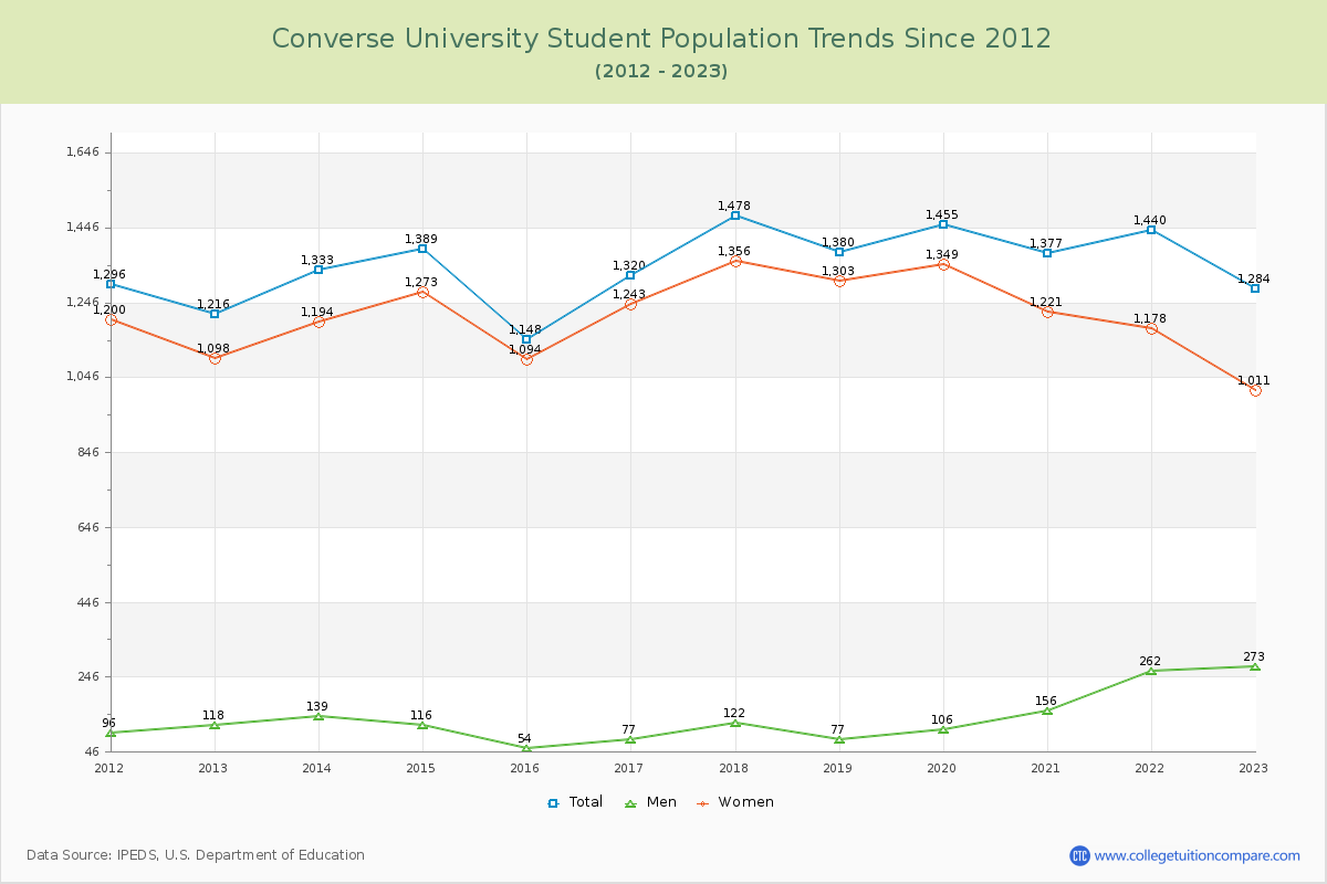 Converse University Enrollment Trends Chart