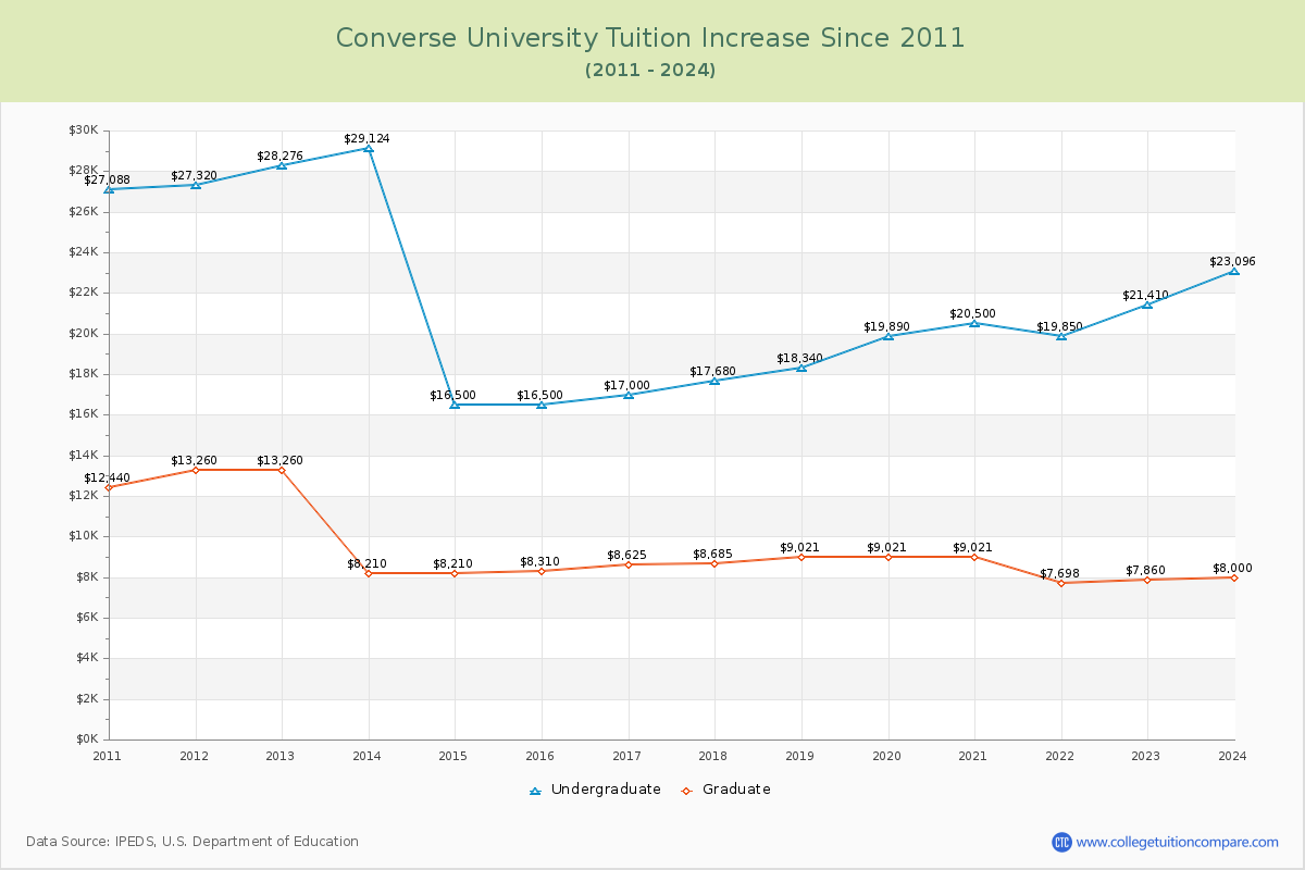 Converse University Tuition & Fees Changes Chart