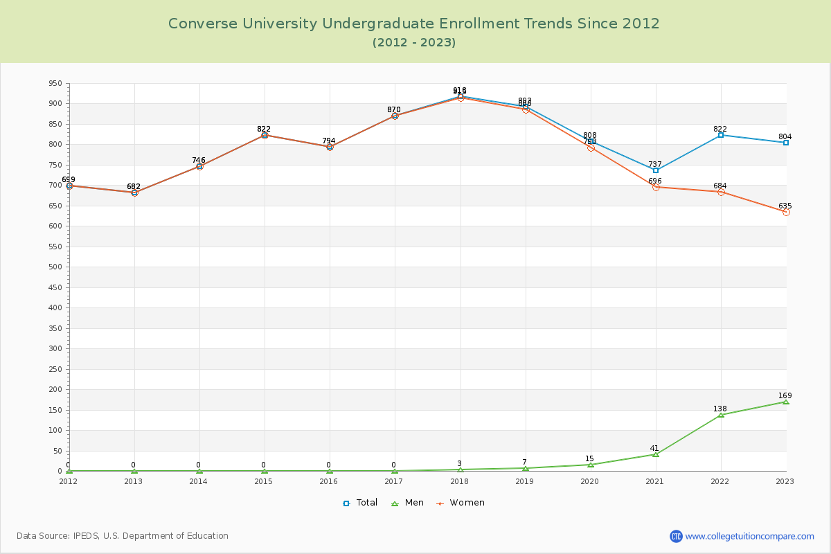 Converse University Undergraduate Enrollment Trends Chart