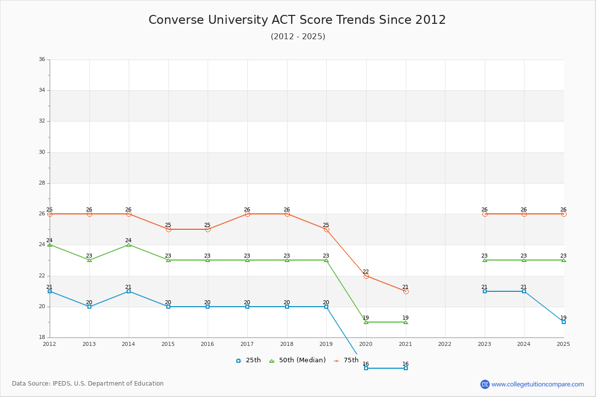 Converse University ACT Score Trends Chart