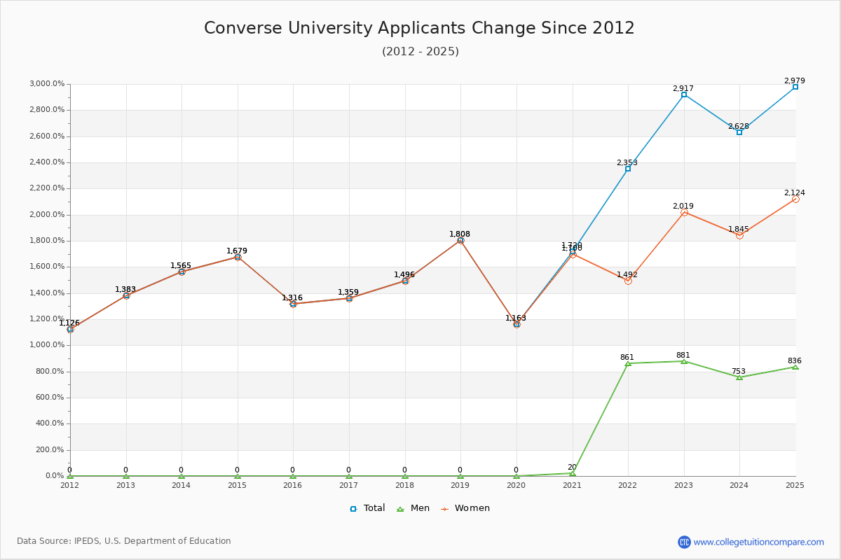 Converse University - 10 Year Applicants, Admissions, and Enrollment Trends Chart