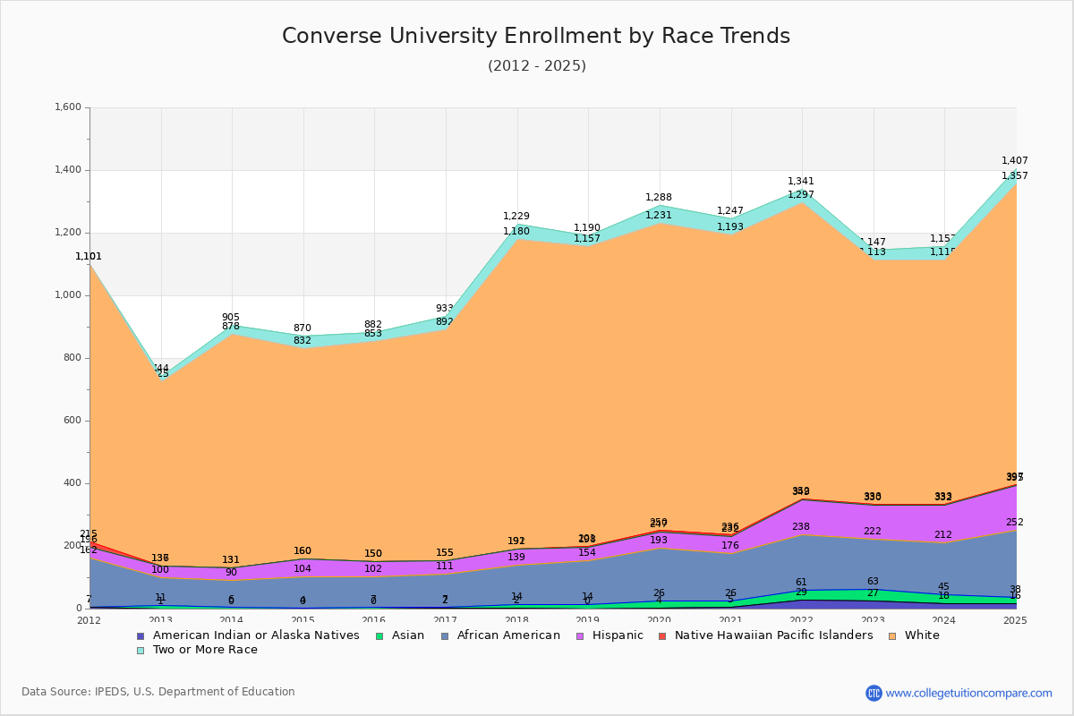 Converse University Enrollment by Race Trends Chart
