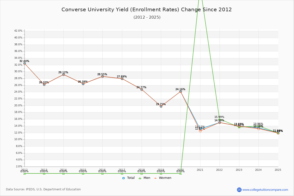 Converse University enrollment rate trends chart showing historical yield changes from 2015 to 2025