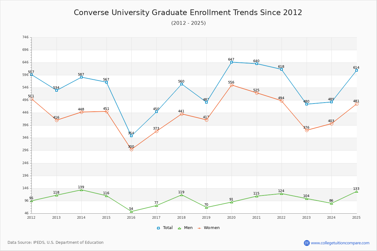 Converse University Graduate Enrollment Trends Chart