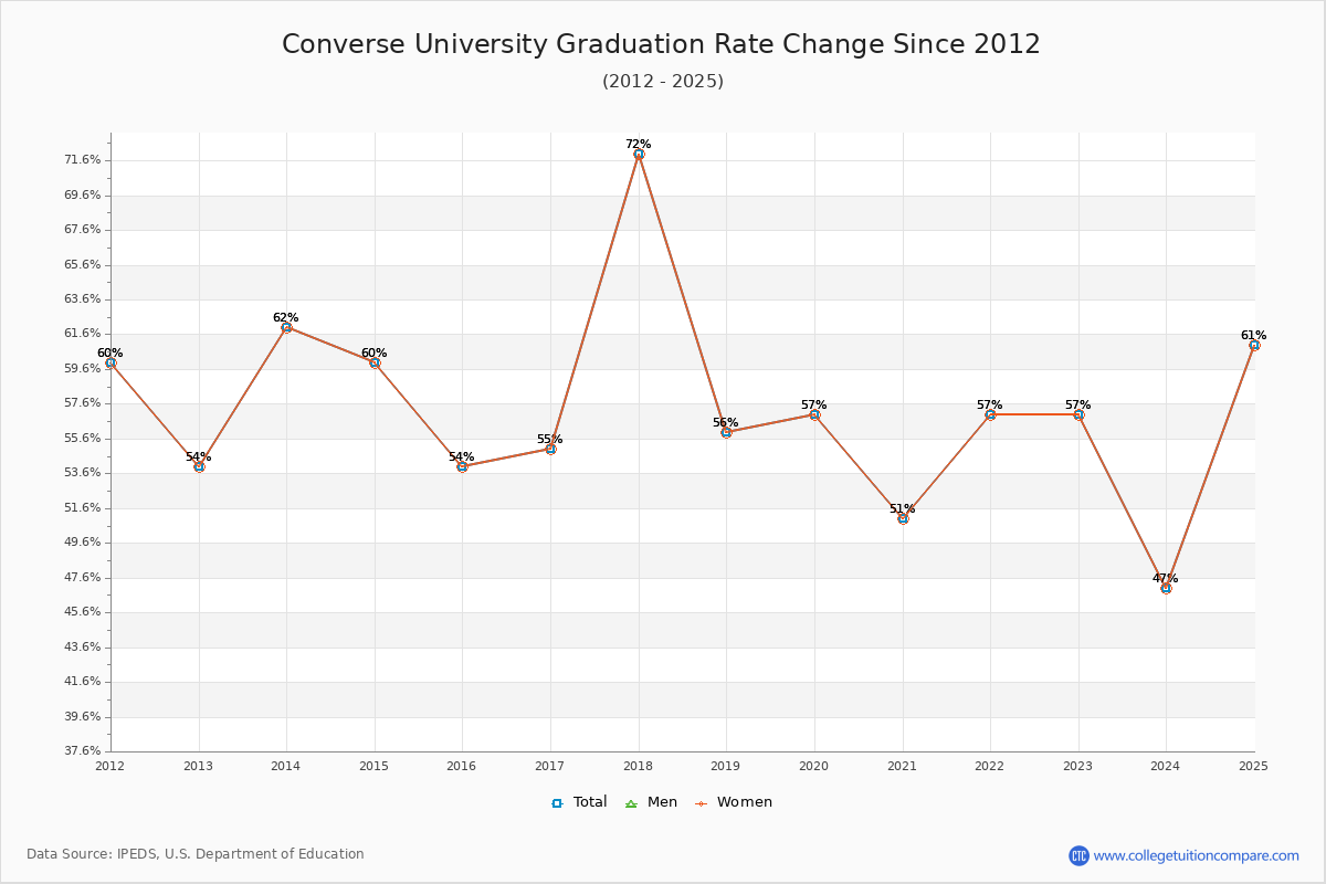 Converse University Graduation Rate Changes Chart