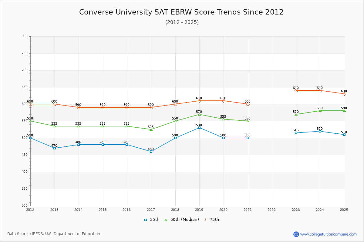 Converse University SAT EBRW (Evidence-Based Reading and Writing) Trends Chart