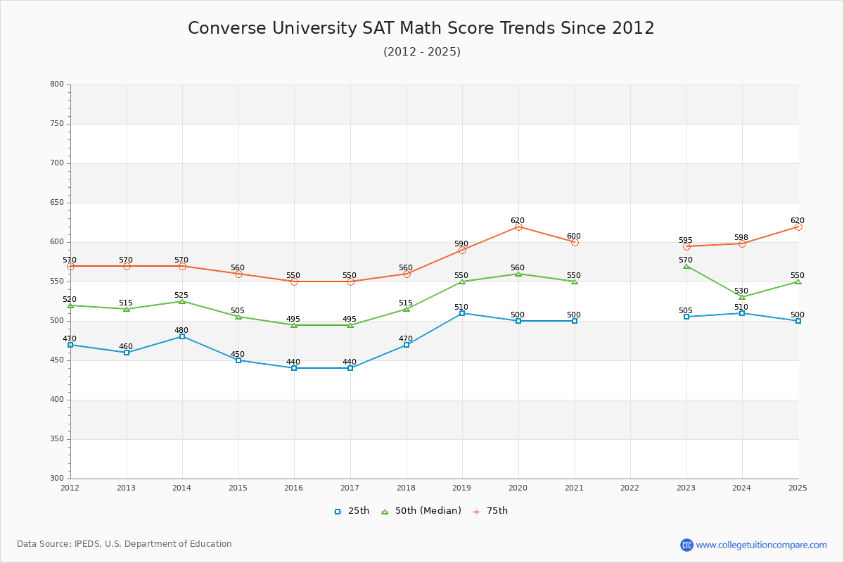 Converse University SAT Math Score Trends Chart