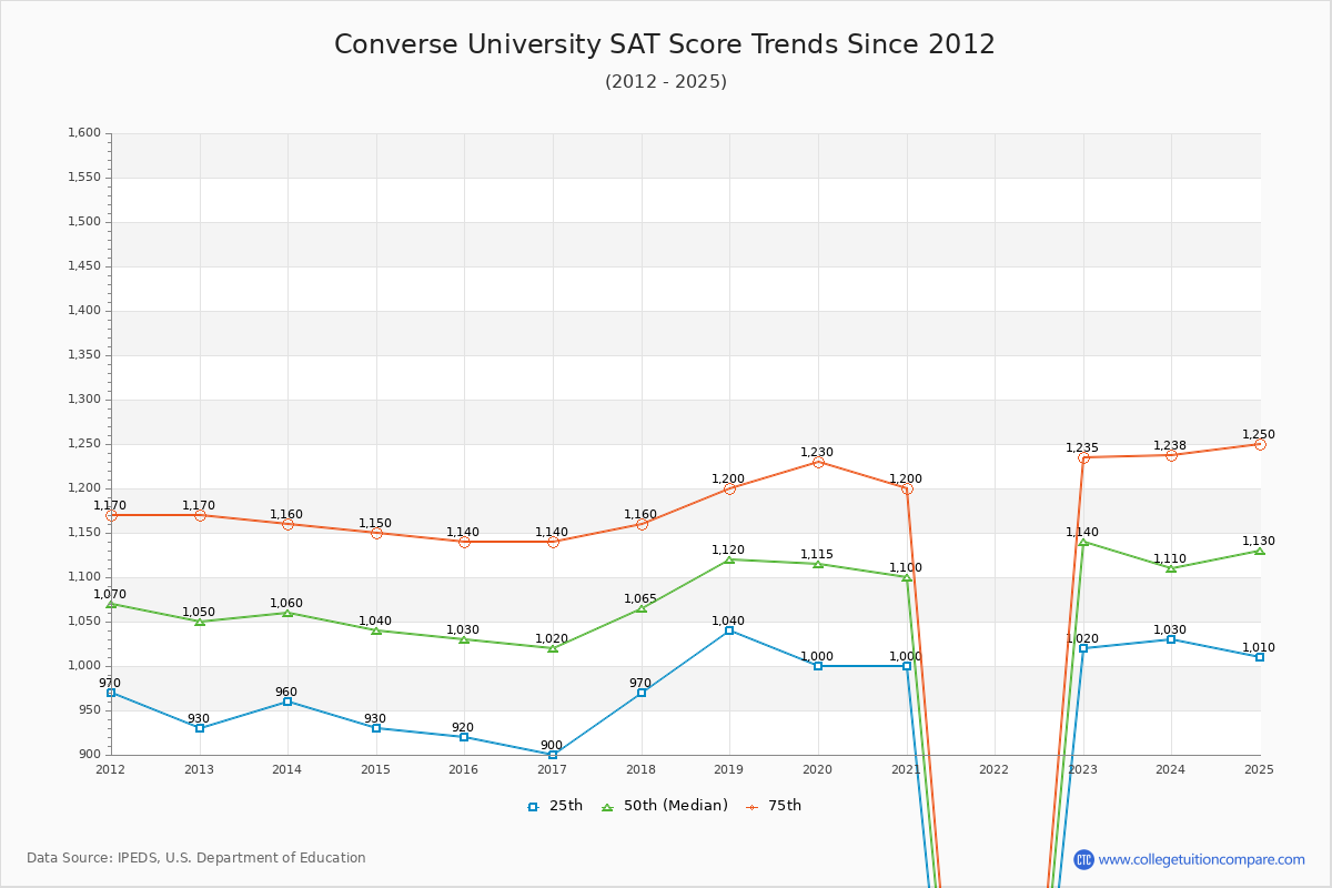 Converse University SAT Score Trends Chart