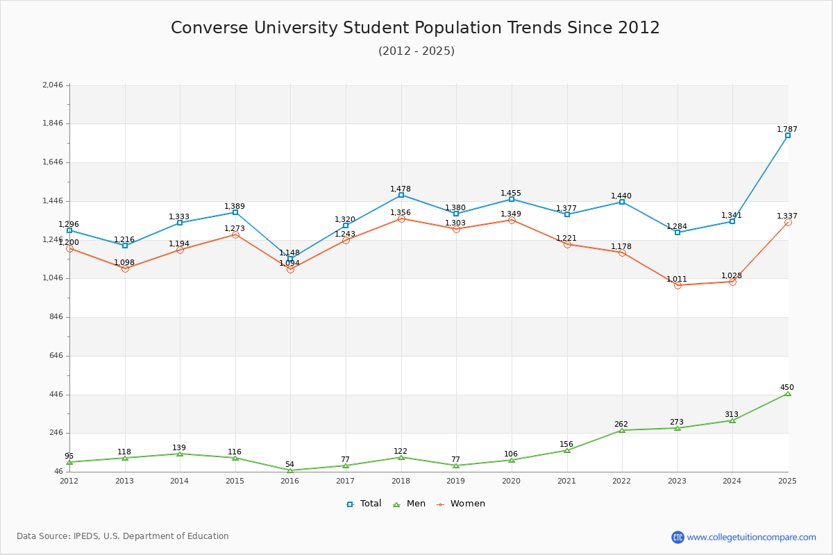 Converse University Enrollment Trends Chart