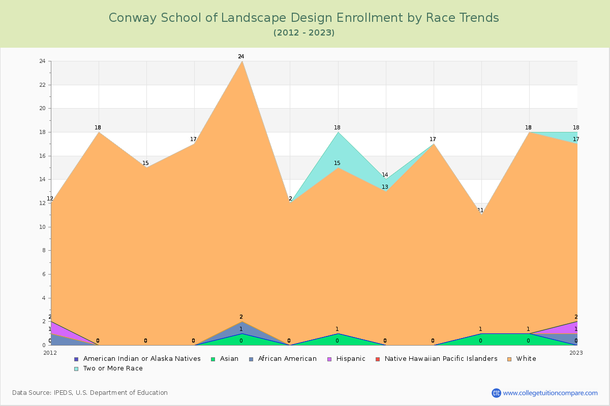 Conway School of Landscape Design Enrollment by Race Trends Chart