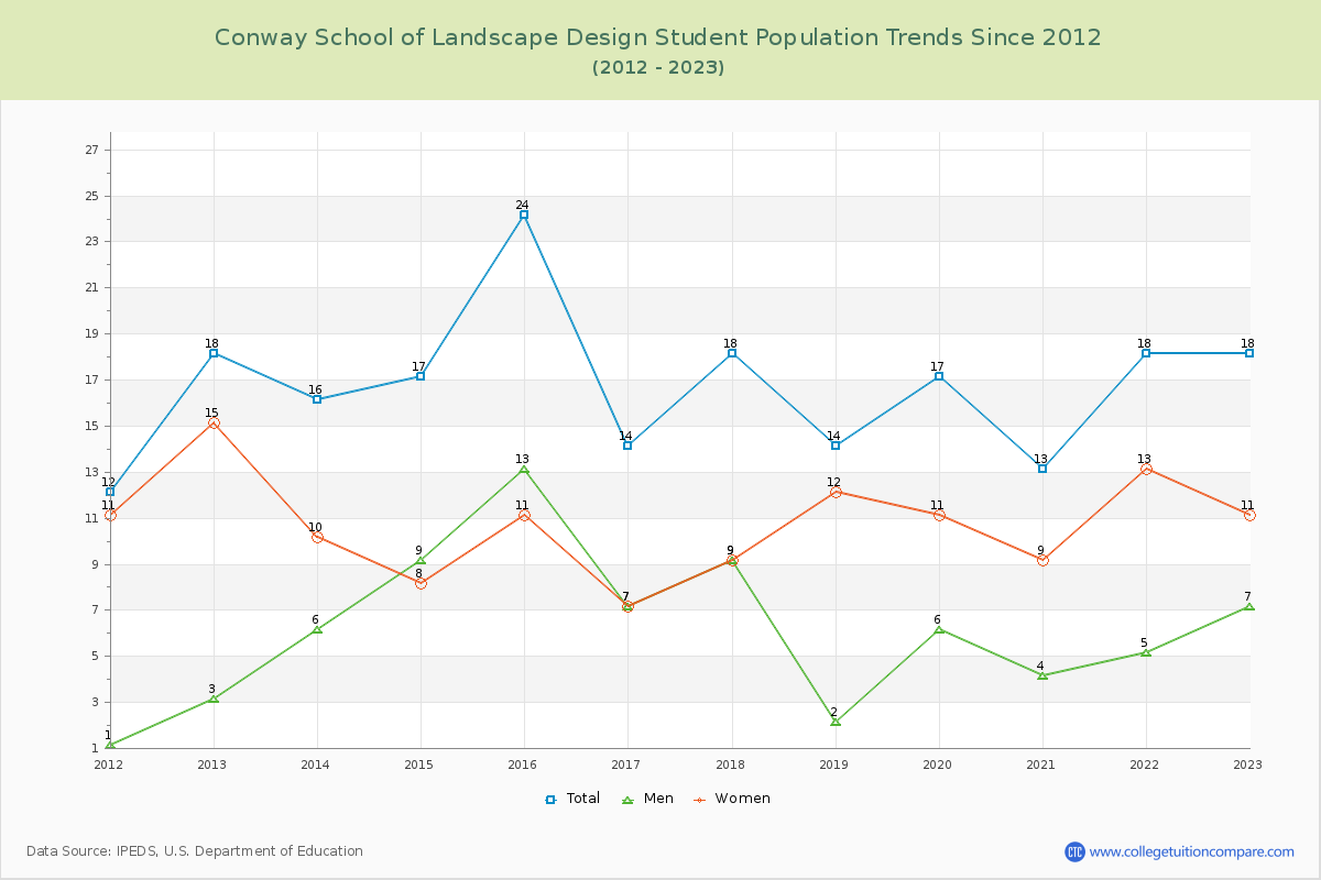 Conway School of Landscape Design Enrollment Trends Chart