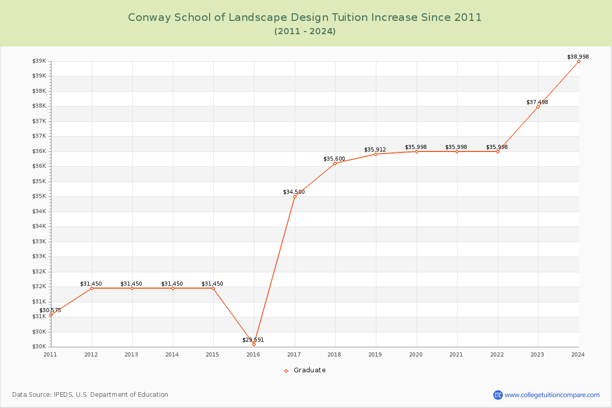 Conway School of Landscape Design Tuition & Fees Changes Chart