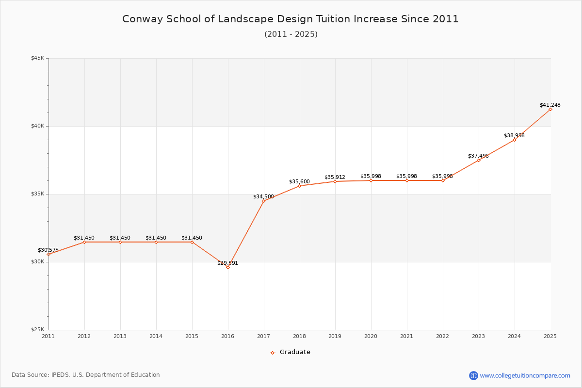 Conway School of Landscape Design Tuition & Fees Changes Chart