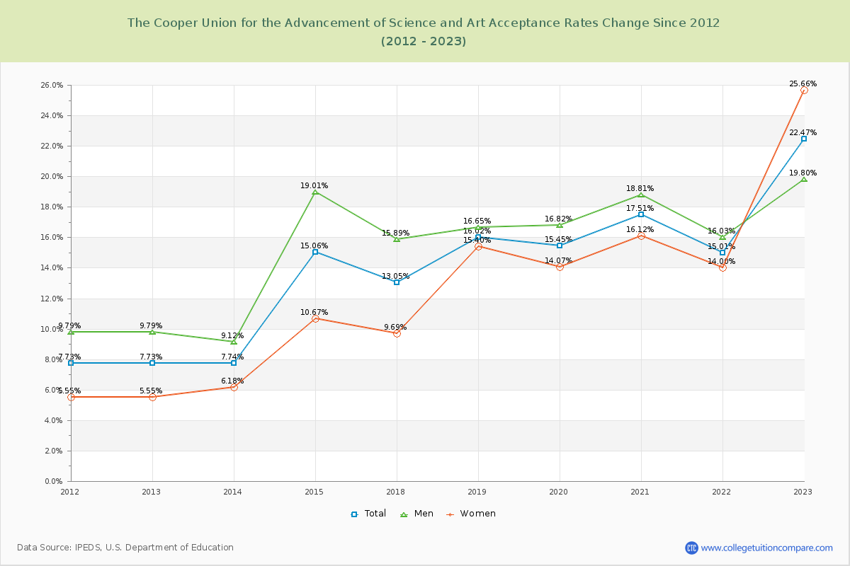 The Cooper Union for the Advancement of Science and Art Acceptance Rate Changes Chart