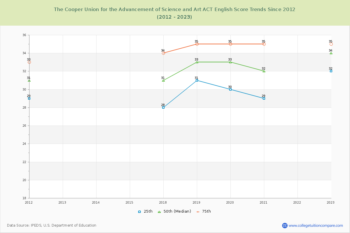 The Cooper Union for the Advancement of Science and Art ACT English Trends Chart