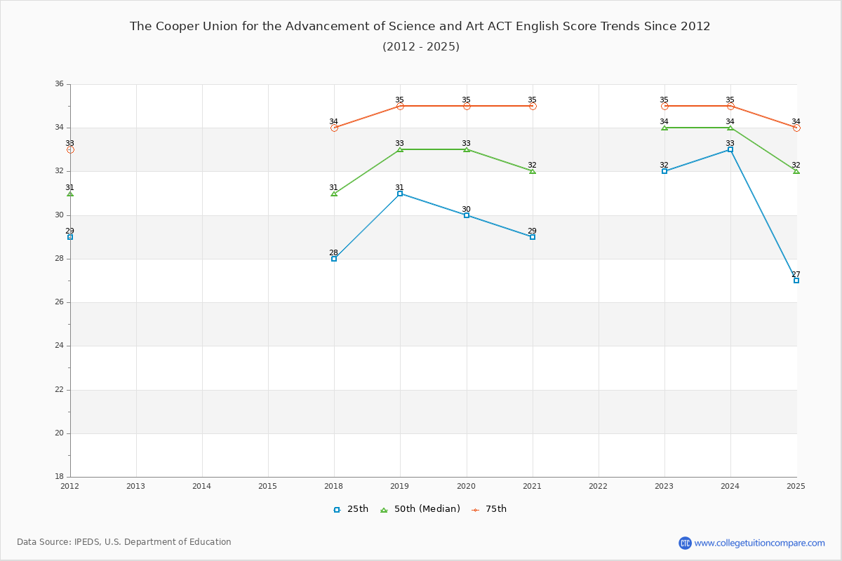 The Cooper Union for the Advancement of Science and Art ACT English Trends Chart